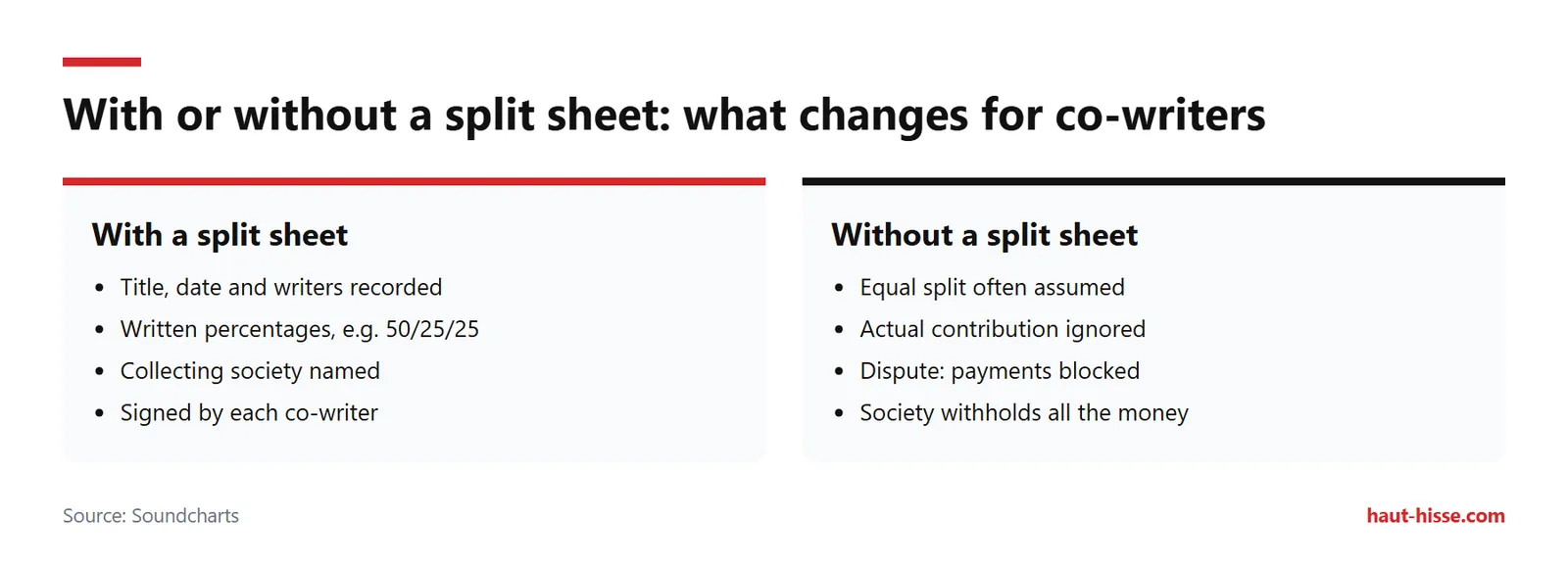 Comparison: with a split sheet, written shares such as 50/25/25; without one, equal split assumed and payments possibly block