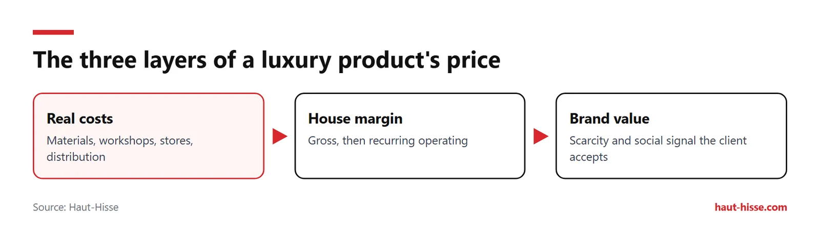 Why luxury is so expensive: costs, margins and scarcity 1 Luxury price combines real costs, the house's margin and brand value; cost alone says nothing about margin.