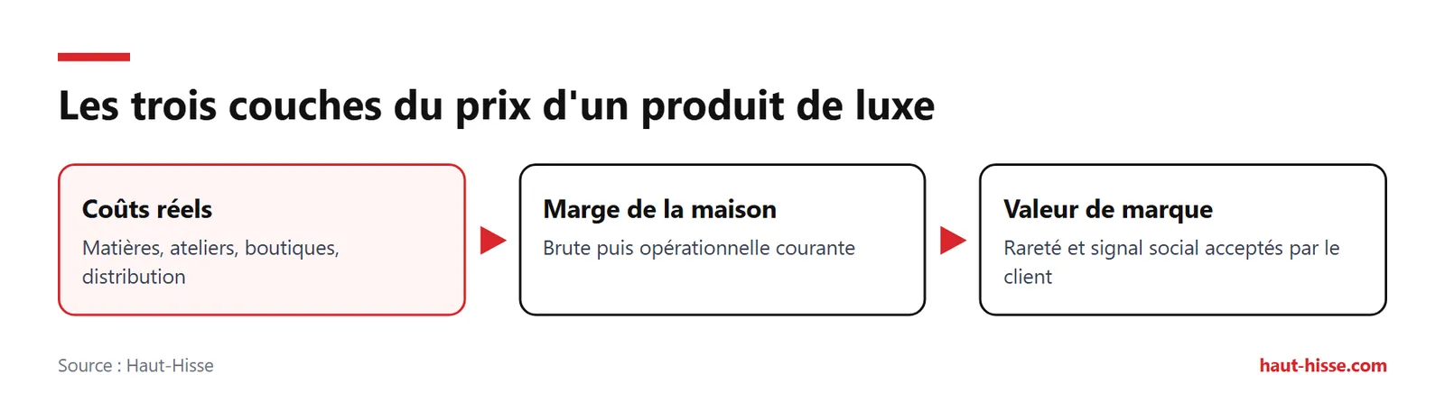 Le prix de luxe combine coûts réels, marge de la maison et valeur de marque ; le coût seul ne dit rien de la marge.