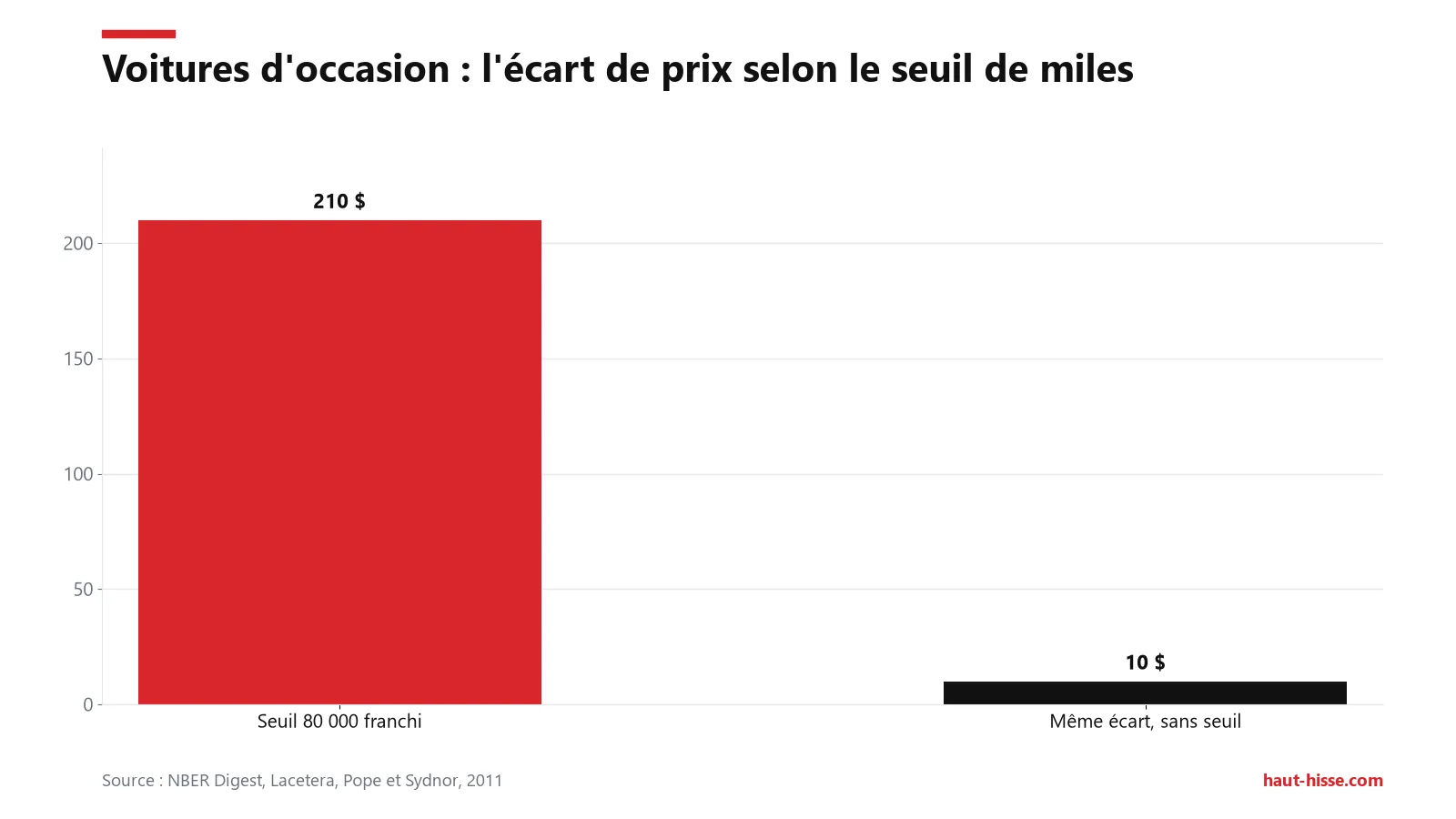 Une voiture à 79 900–79 999 miles se vend environ 210 $ de plus qu'à 80 000–80 100 miles, mais 10 $ de moins qu'à 79 800–79 8