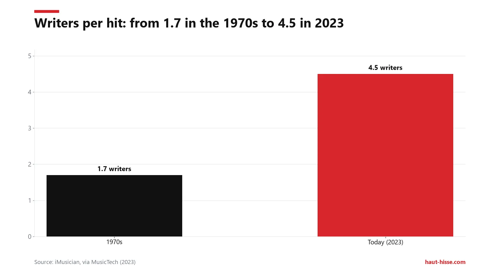 Average writers per hit rose from 1.7 (1970s) to 4.5 today, according to iMusician (2023).