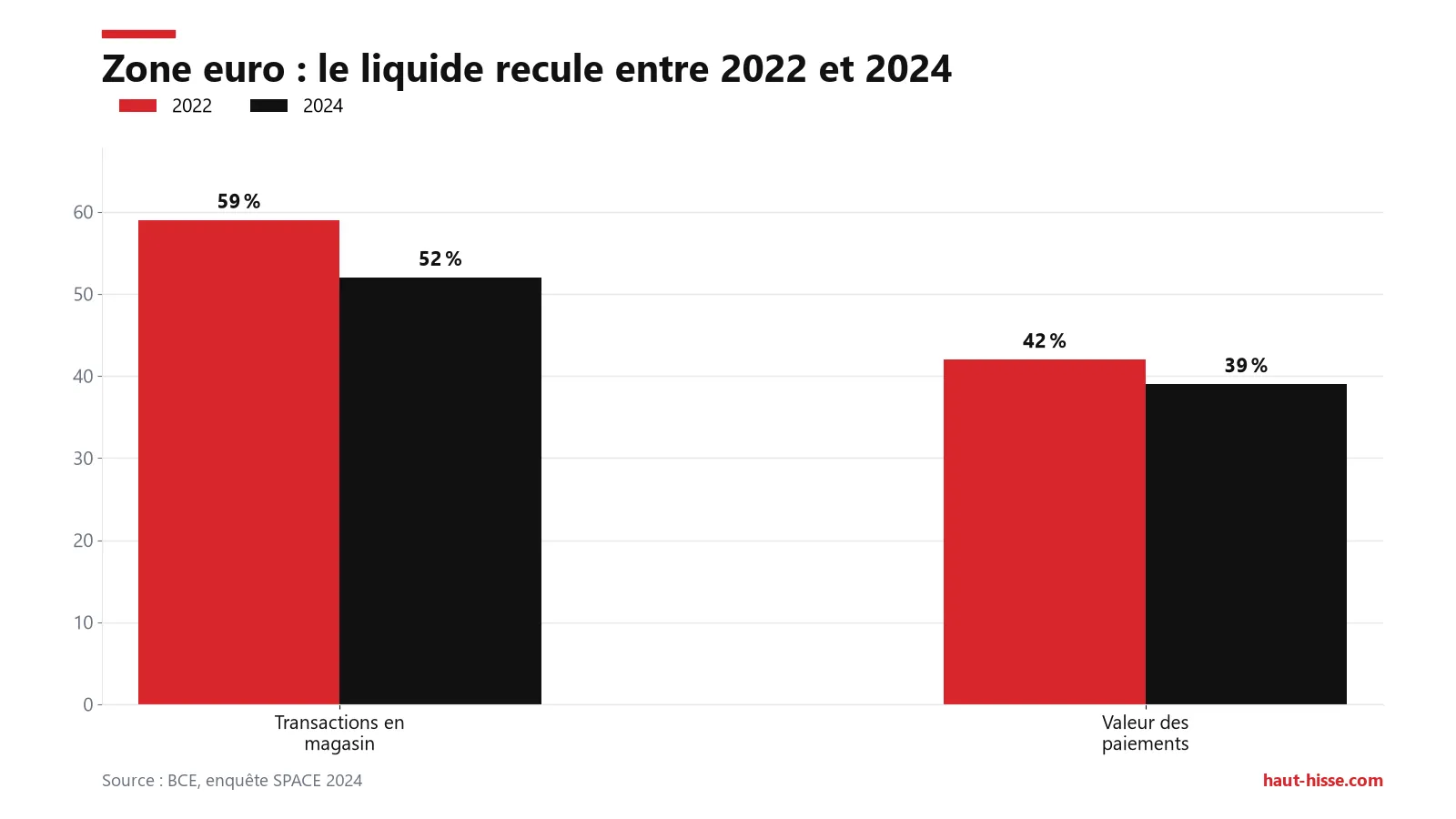 Zone euro : le liquide passe de 59 % à 52 % des transactions en magasin et de 42 % à 39 % de la valeur des paiements.